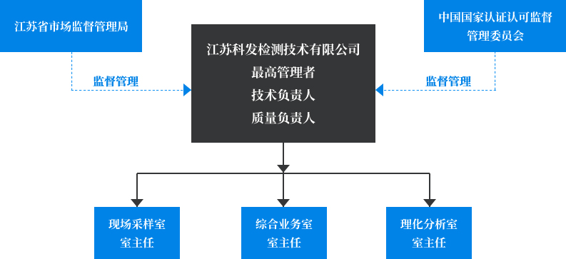 江苏科发检测技术有限公司